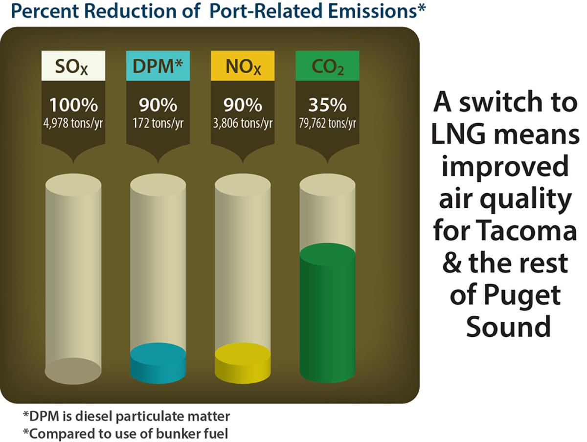 A switch to LNG means improved air quality for Tacoma